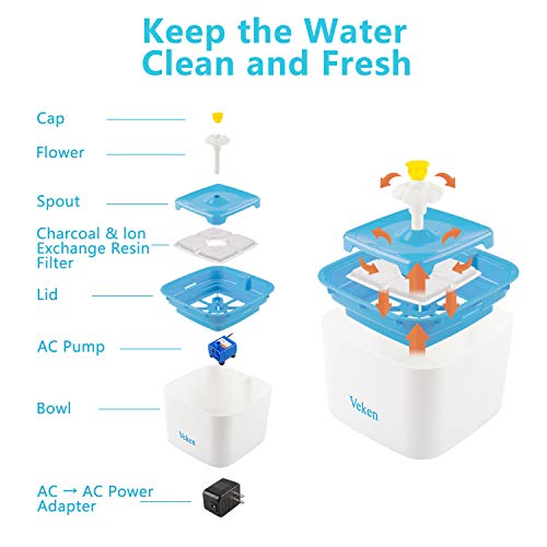 Read more about the article Veken Pet Fountain, 84oz/2.5L Automatic Cat Water Fountain Dog Water Dispenser with 3 Replacement Filters & 1 Silicone Mat for Cats, Dogs, Multiple Pets, Blue